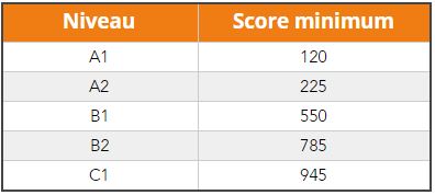 Scores TOEIC Listening and Reading