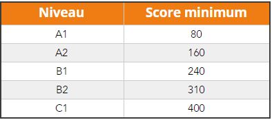 Score TOEIC Speaking and Writing